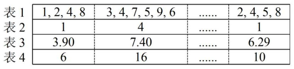 Comprehensive integrated optimization design method for pure electric bus network