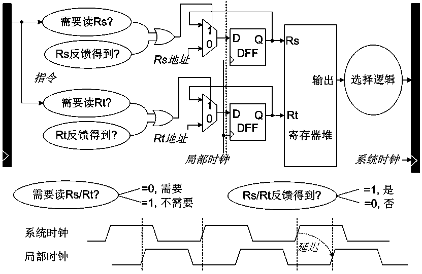 Register file reading and isolating method controlled by asynchronous clock