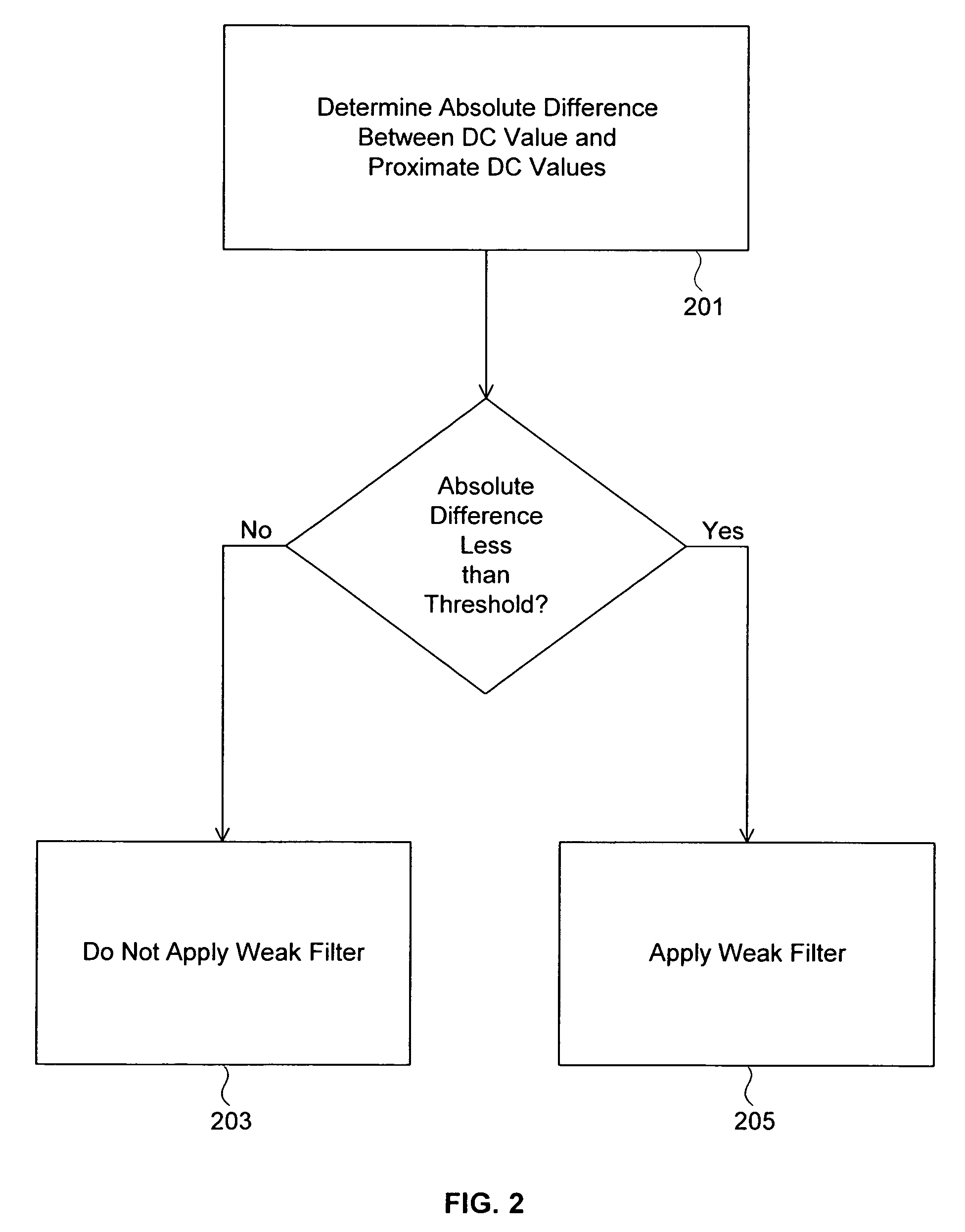 Reducing undesirable block based image processing artifacts by DC image filtering