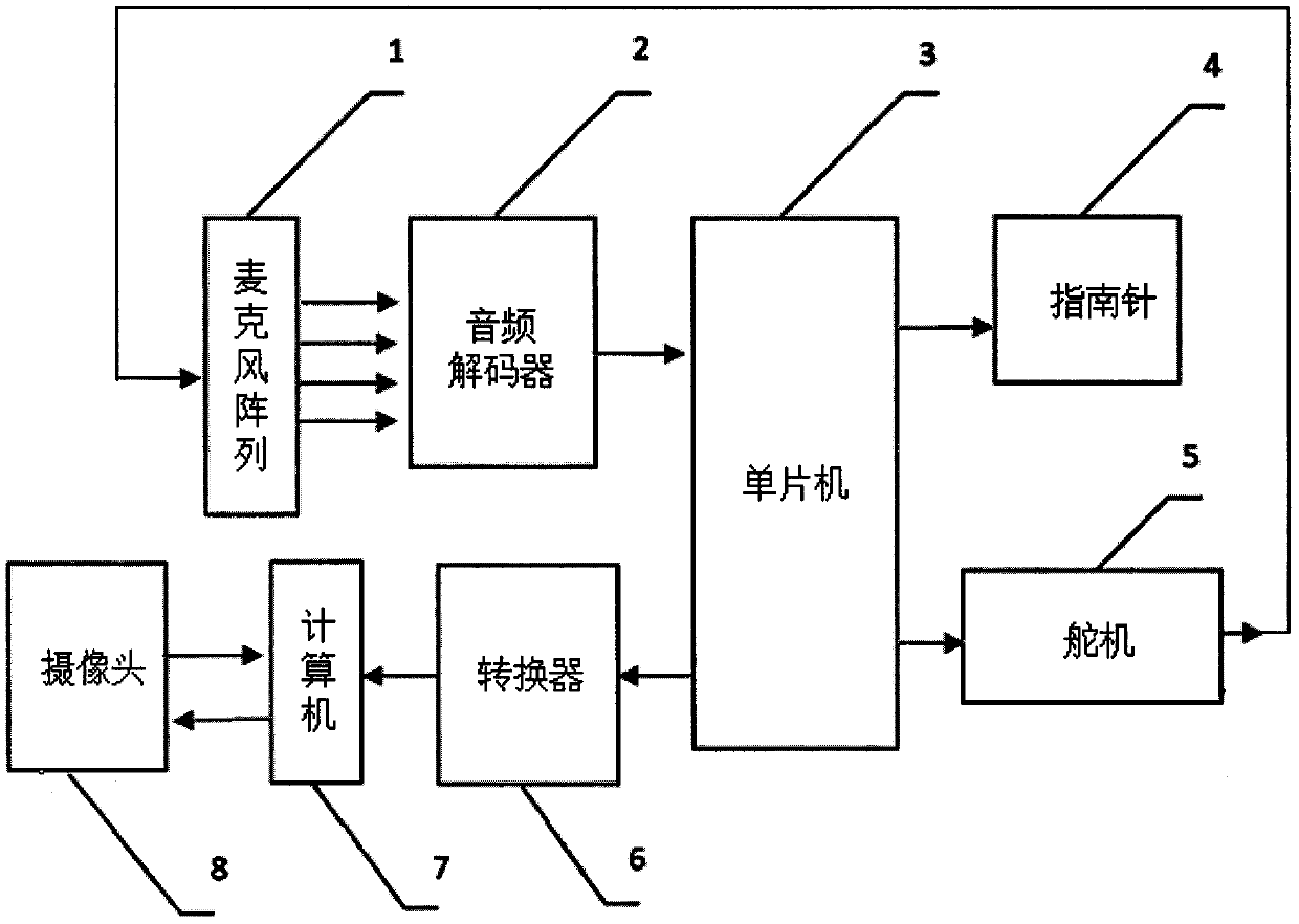 Tracking and monitoring system based on sound source locating