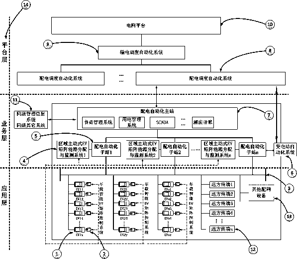 A widely distributed electric vehicle control method