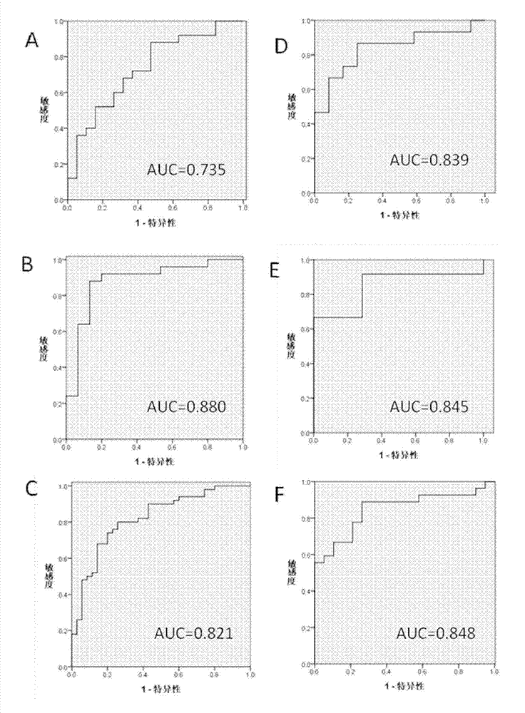 Combined markers, kit and system for diagnosis of polycystic ovarian syndrome