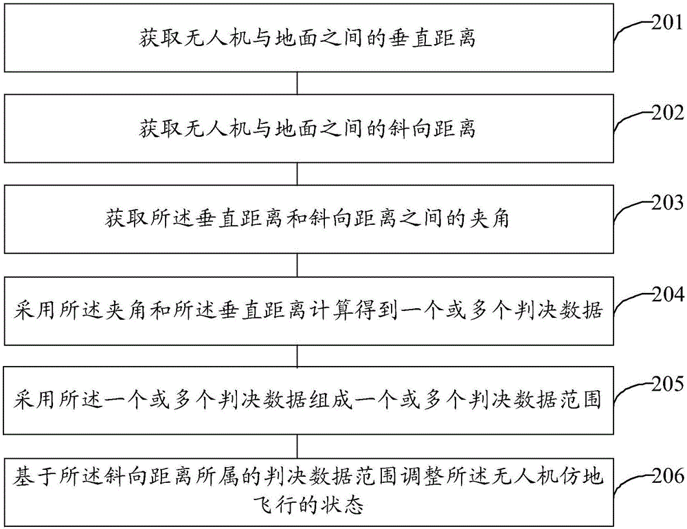 Unmanned aerial vehicle and unmanned aerial vehicleterrain simulation flying method and device