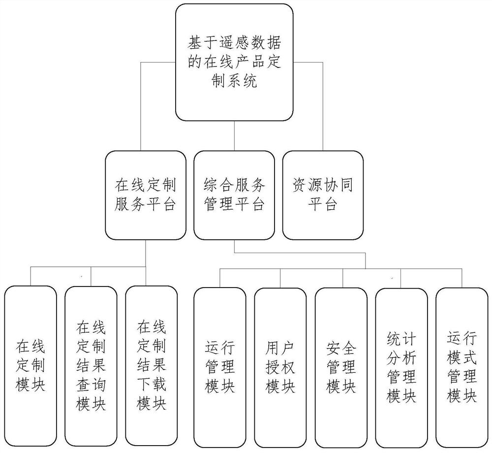 Online product customization system and method based on remote sensing data