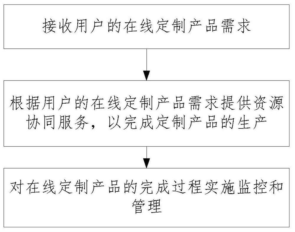 Online product customization system and method based on remote sensing data