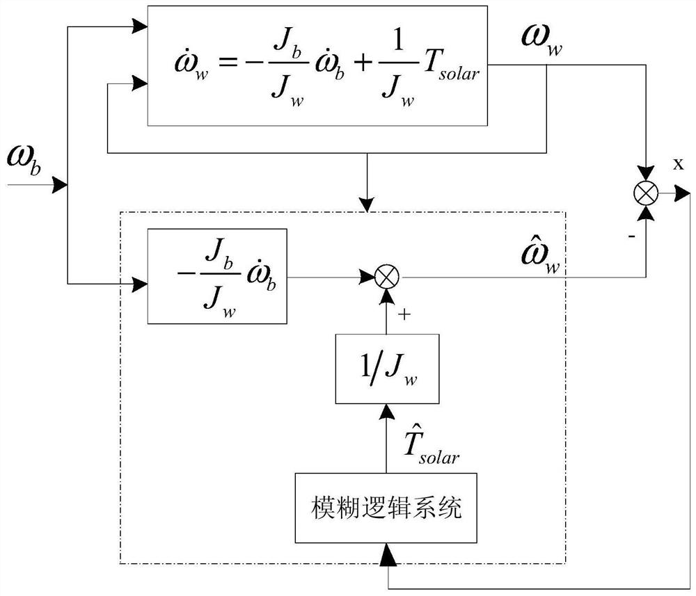 Satellite sunlight pressure moment high-precision online estimation method