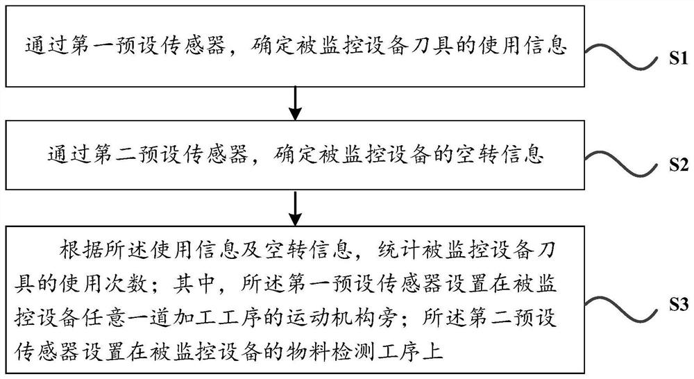 Cutter use frequency monitoring method and system