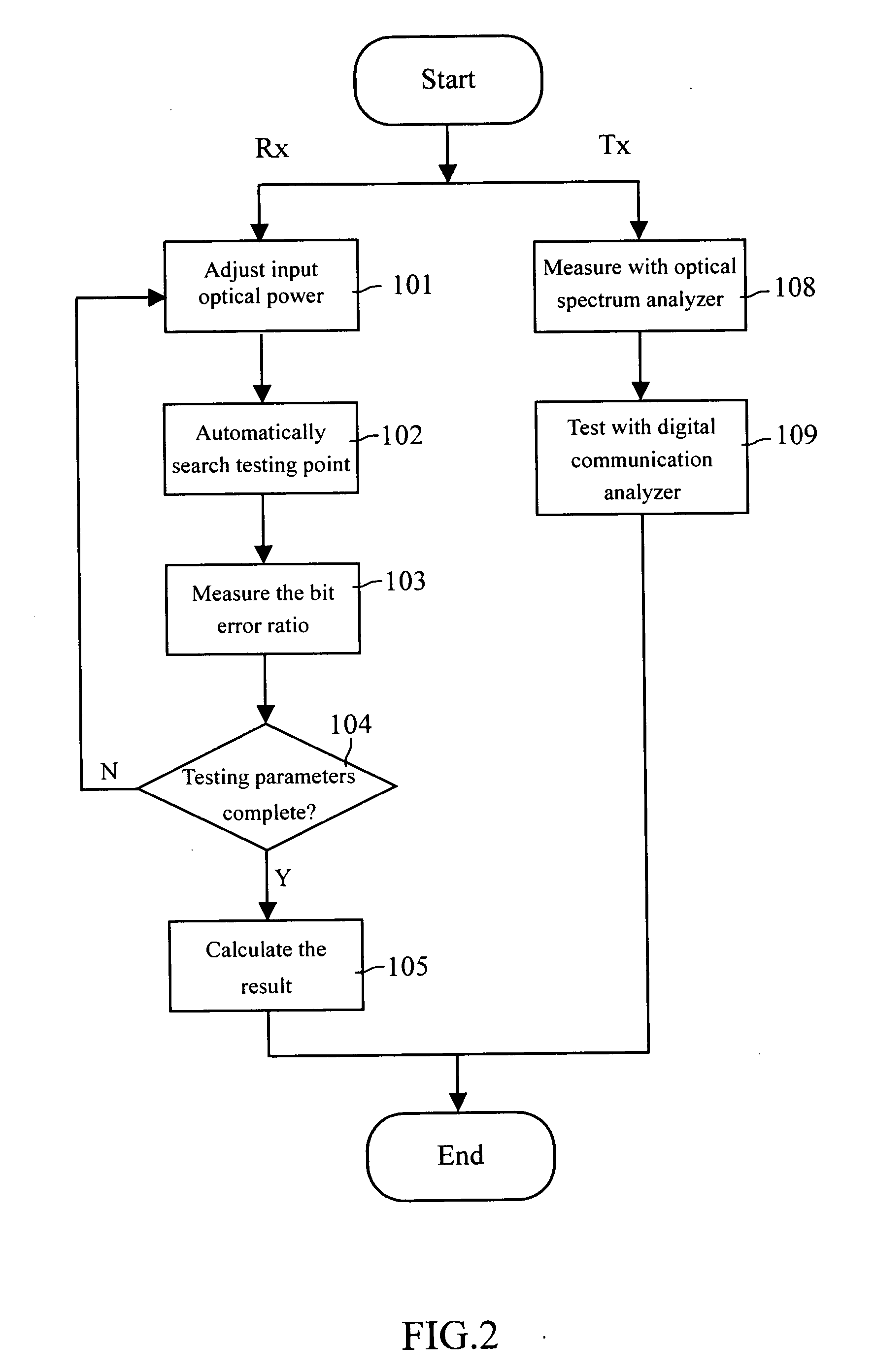 Fast testing system for optical transceiver and testing method thereof