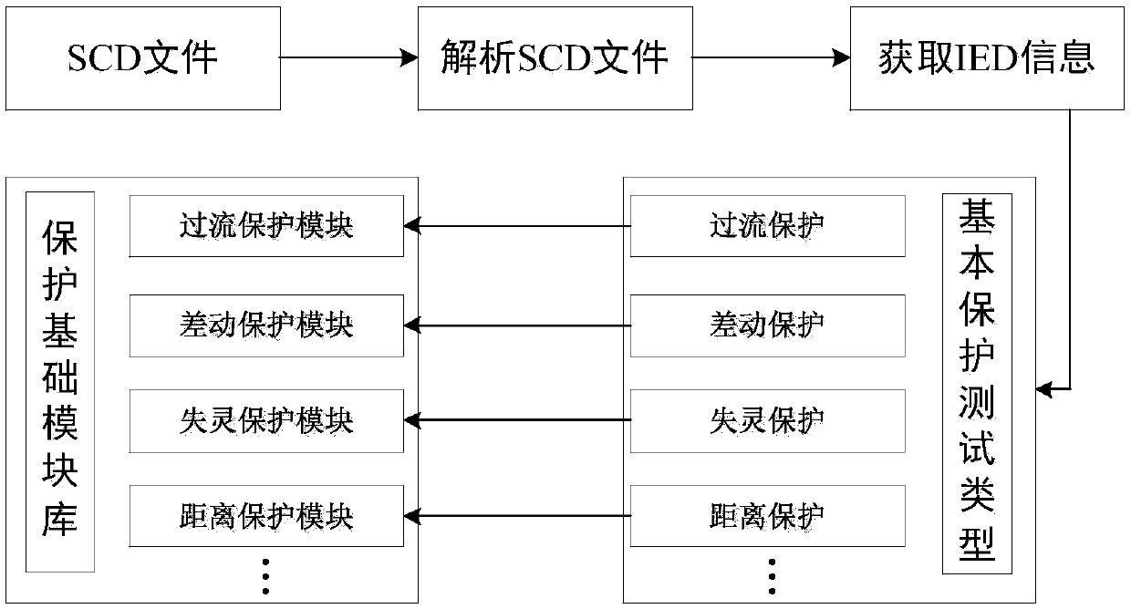 Relay protection device automatic testing template based on D-S evidence theory