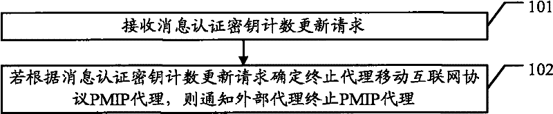 Switching processing method, communication system and associated equipment