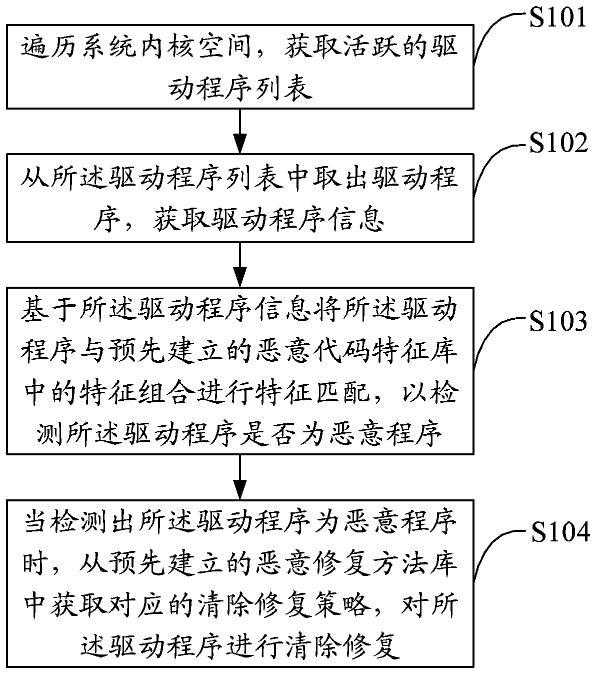 System rogue program detecting method and device