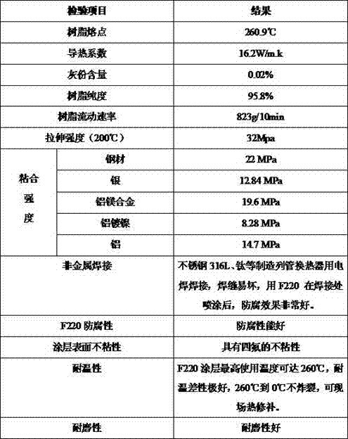 A kind of preparation method of f220 resin