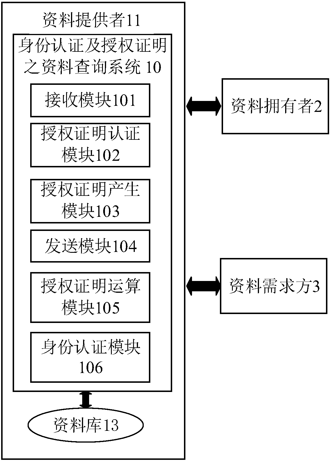 Data query method and system for identity authentication and authorization certification