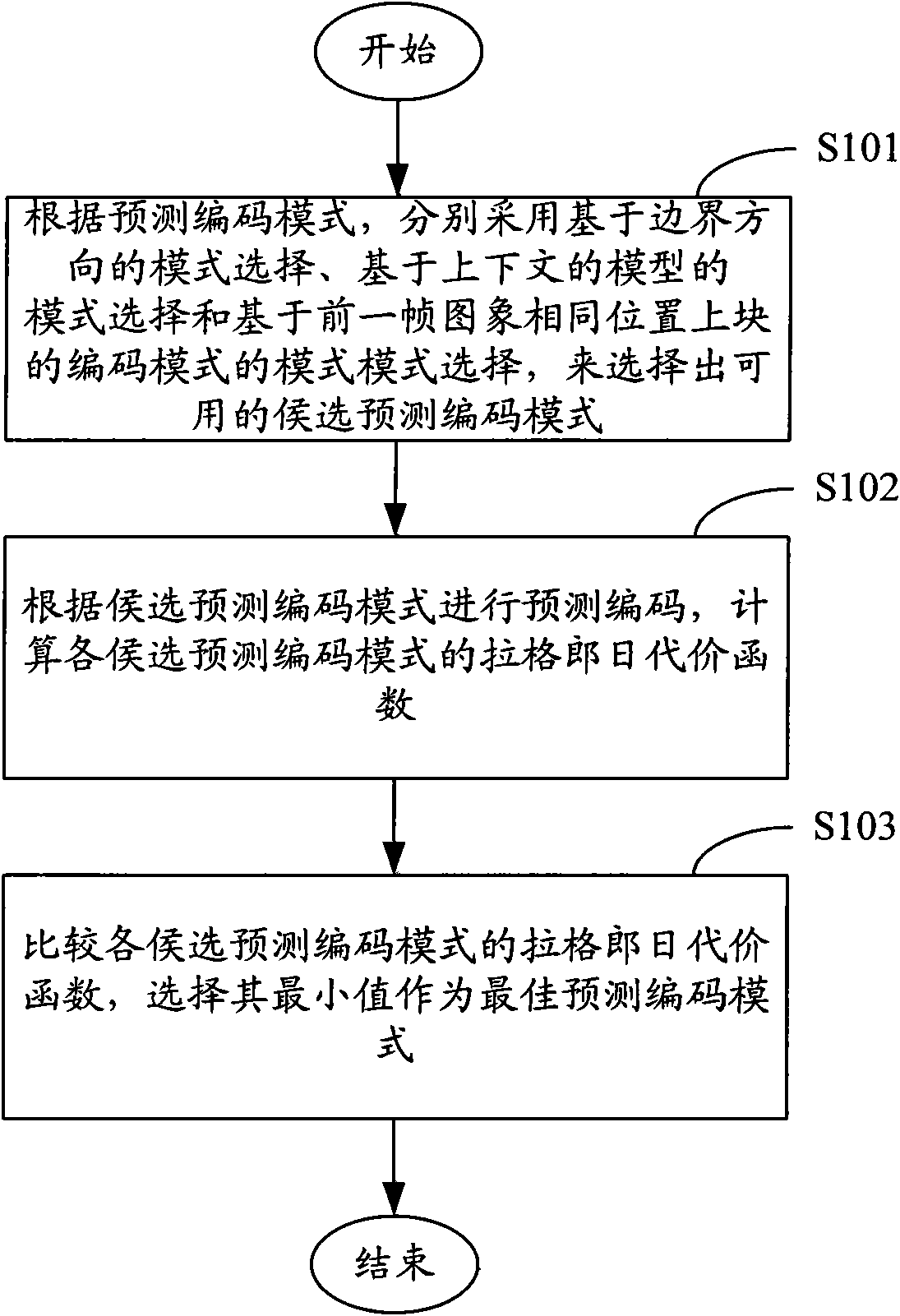 Spatial prediction method for video coding