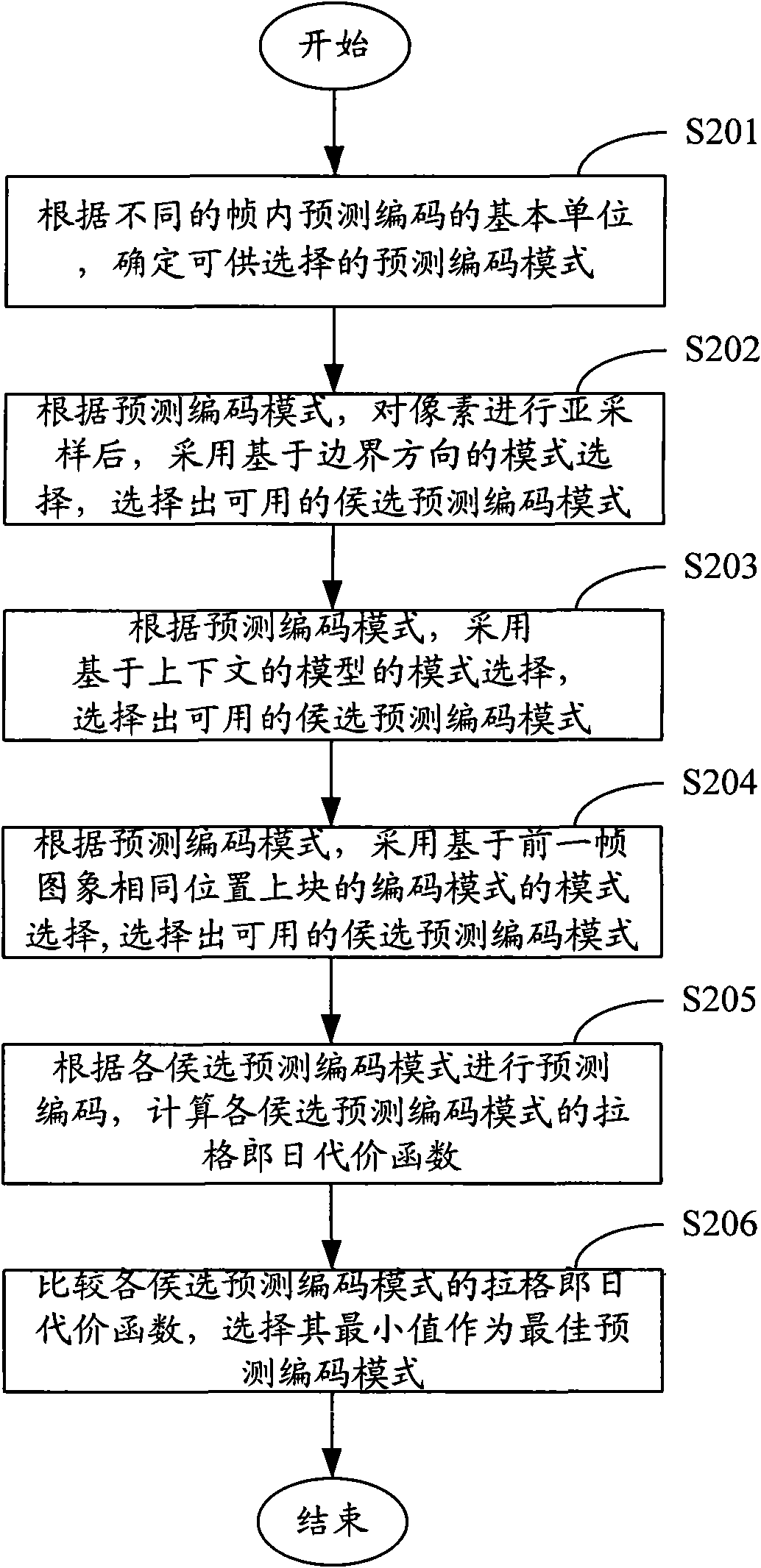 Spatial prediction method for video coding