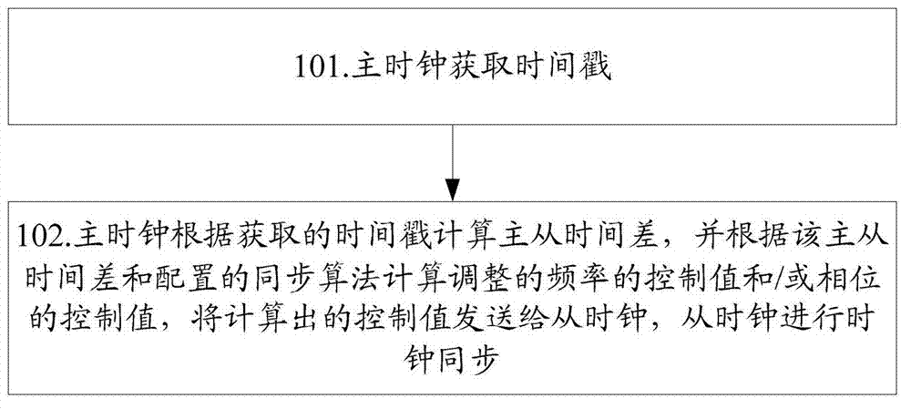 1588 system and method thereof for achieving synchronization