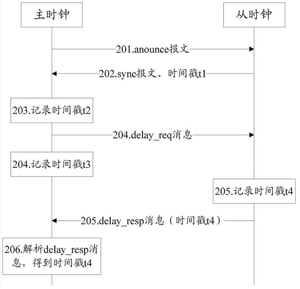 1588 system and method thereof for achieving synchronization