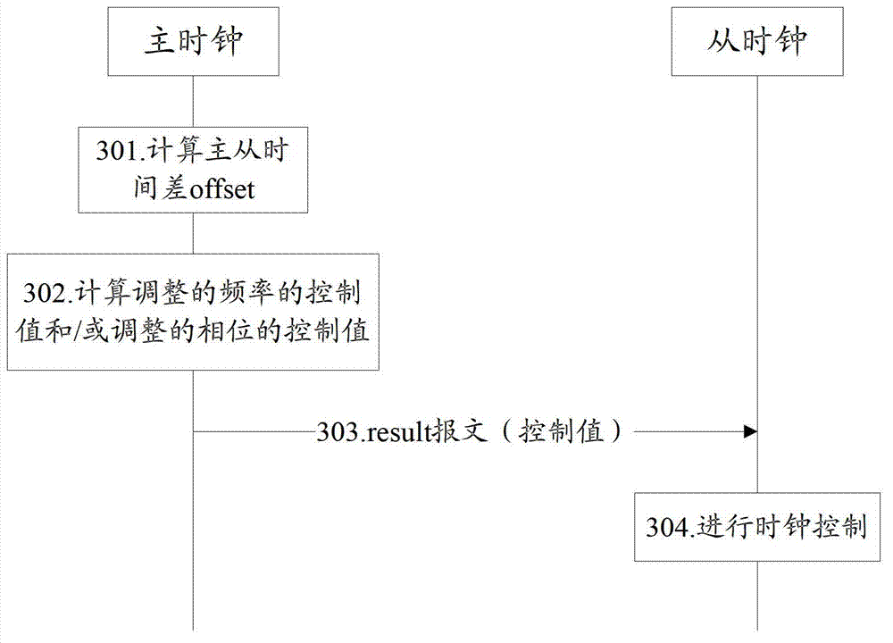 1588 system and method thereof for achieving synchronization