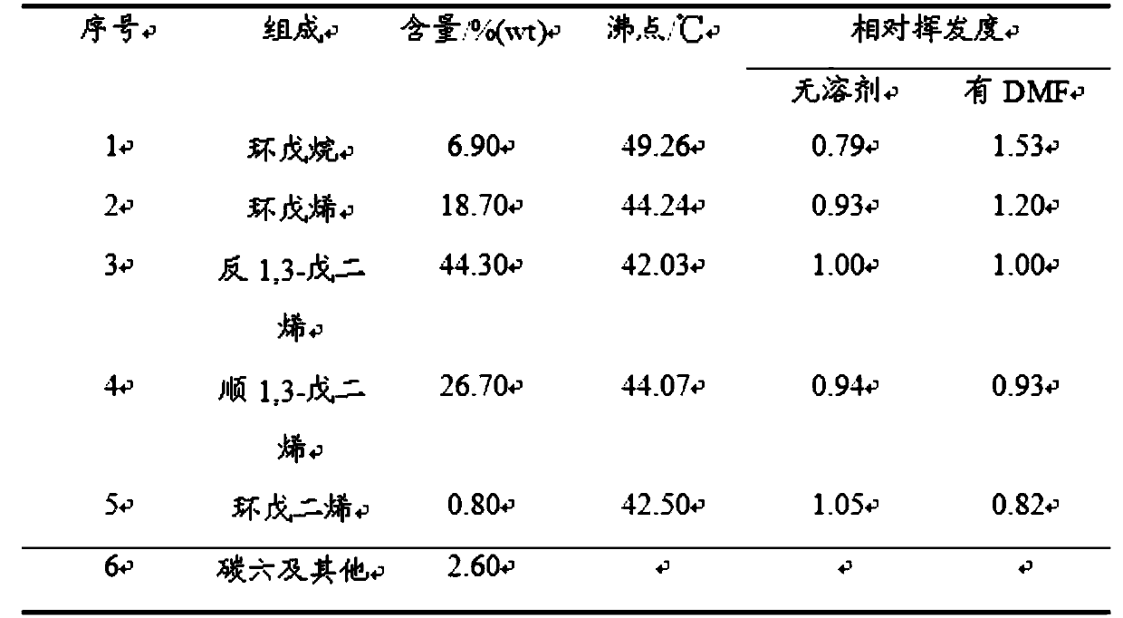 Method for preparing polymer-grade piperylene