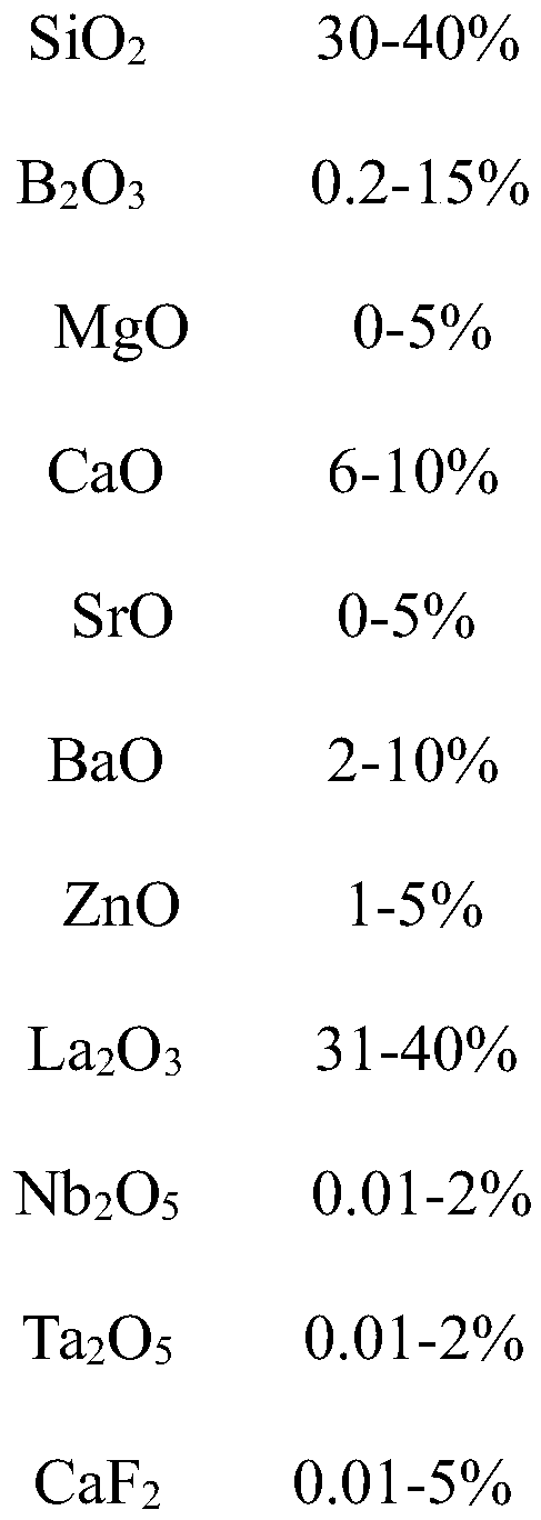 Environment-friendly high-refractive-index ultraviolet-permeable glass and preparation method thereof