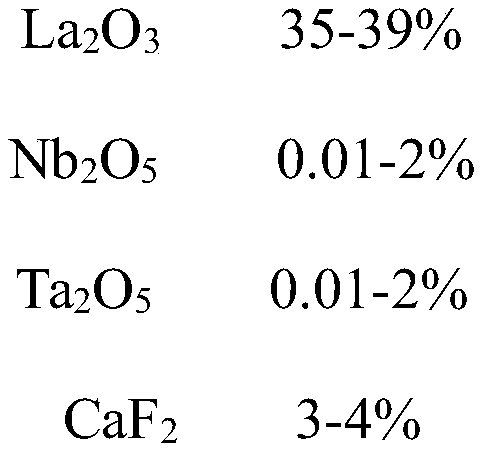 Environment-friendly high-refractive-index ultraviolet-permeable glass and preparation method thereof