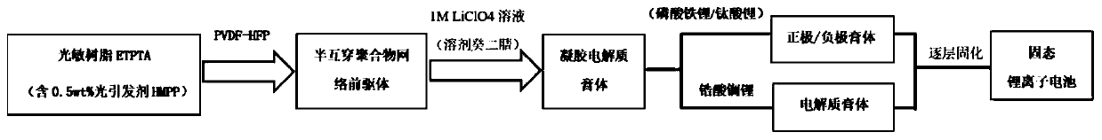 Method of preparing solid-state lithium ion battery through photocuring 3D printing