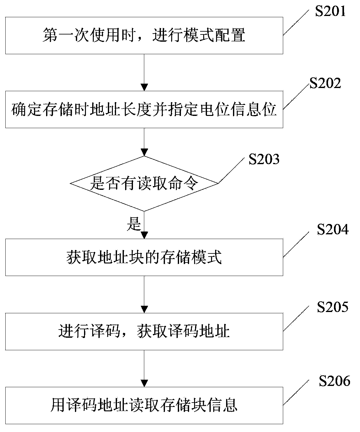 NAND Flash memorizer and implementing method and system of NAND Flash memorizer