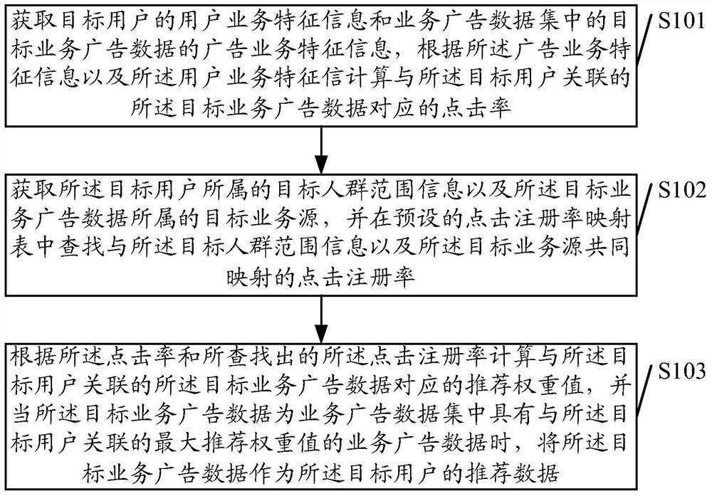 Method and device for recommending service advertisement data