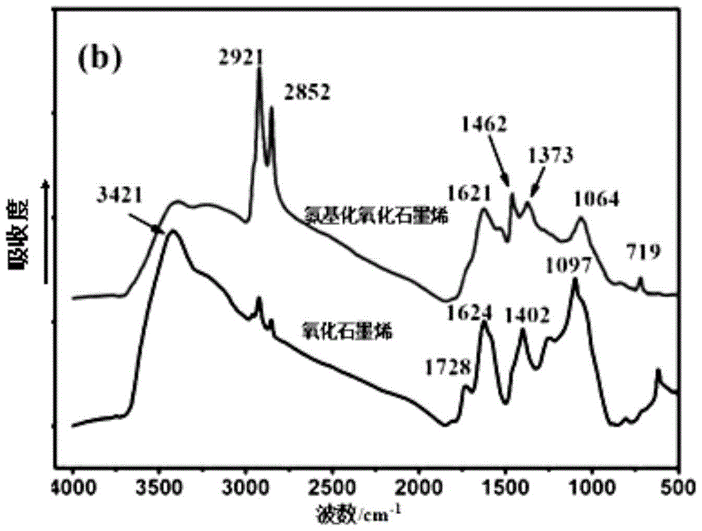 A kind of aminated graphene oxide/high-density polyethylene nanocomposite film and preparation method thereof