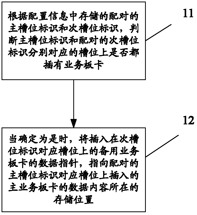 A backup method and device