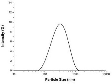 A kind of preparation method and application of composite nano-gold particles