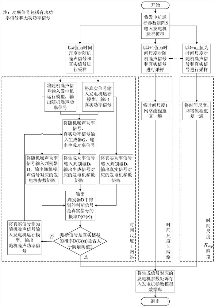 Anti-collapse multi-time scale generative adversarial network generator parameter correction method