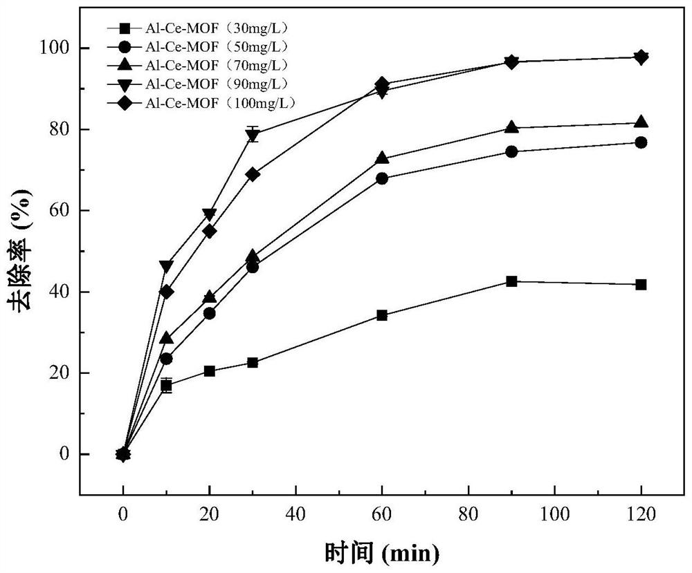 Aluminum/cerium bimetal organic framework material, preparation method and application of aluminum/cerium bimetal organic framework material in phosphorus adsorption and removal