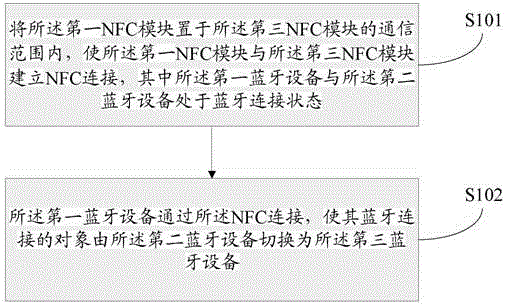 Bluetooth connection switching method and system