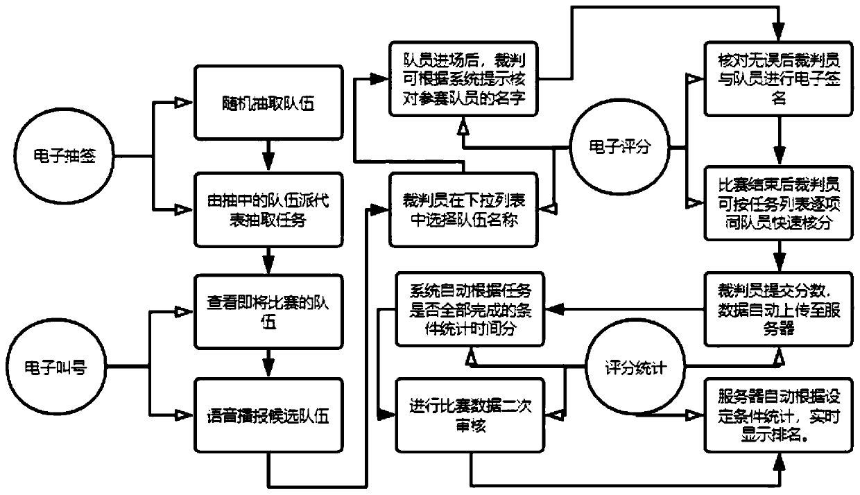 Robot competition scoring data processing method and system, storage medium and computer