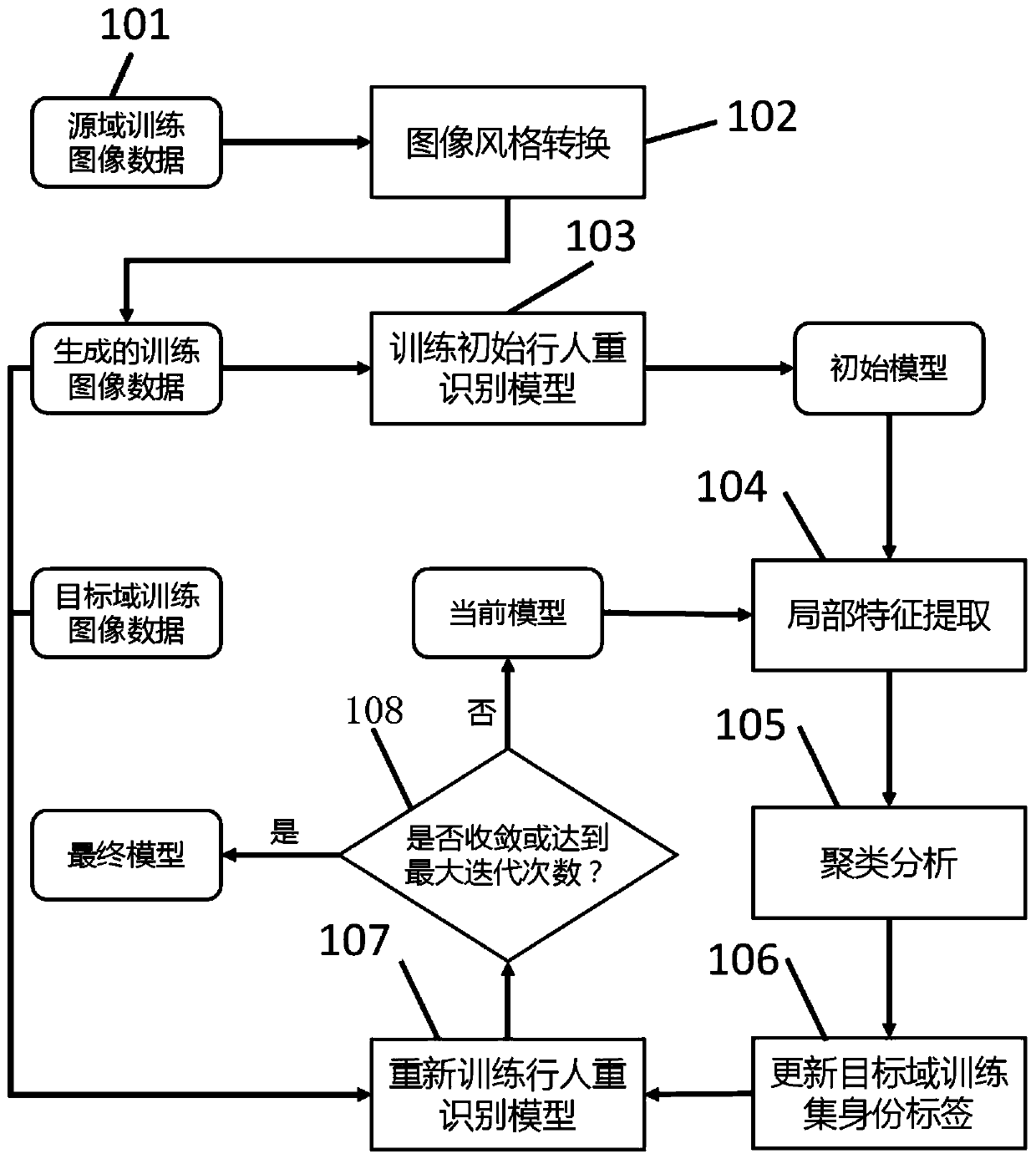 Unsupervised cross-domain pedestrian re-identification method and system