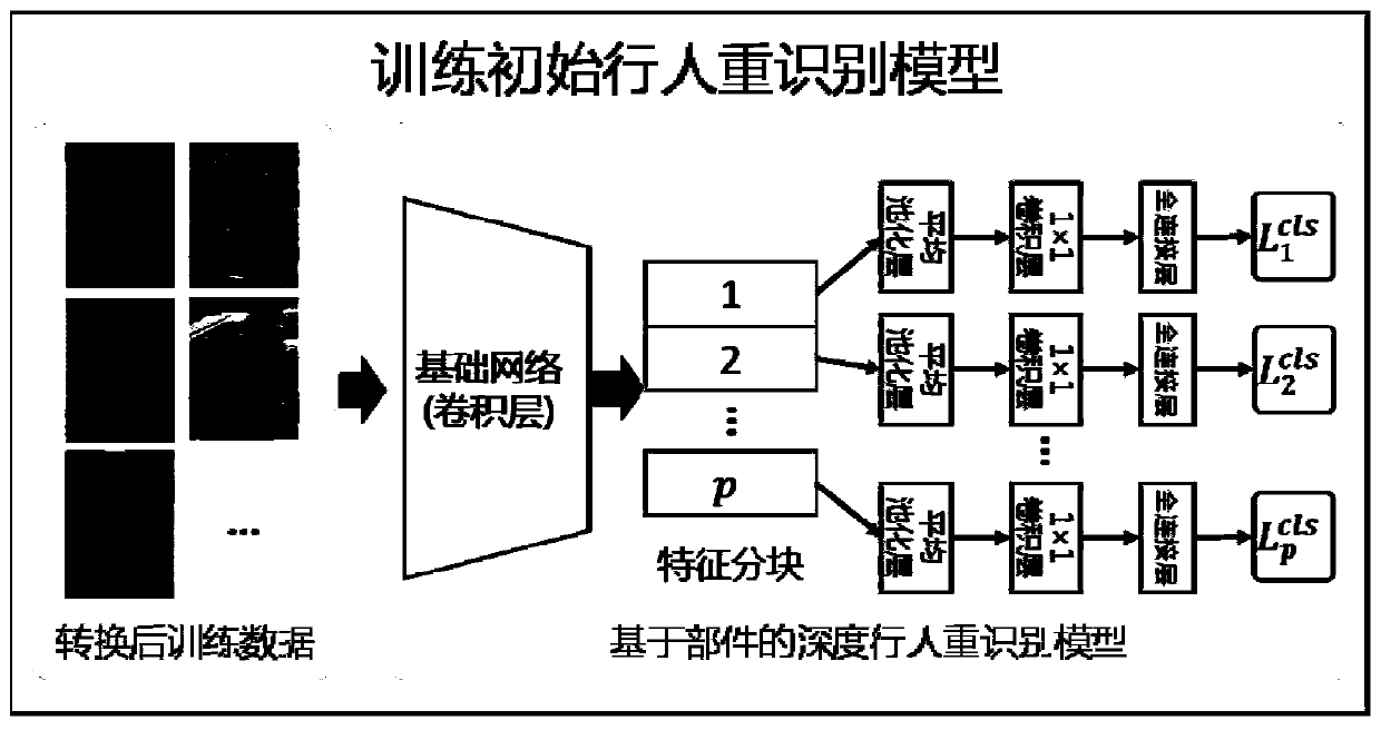 Unsupervised cross-domain pedestrian re-identification method and system