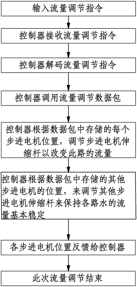 Intelligent water control system and method