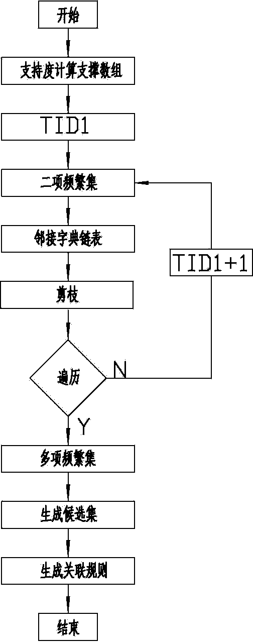 Association rule mining method for alarm event