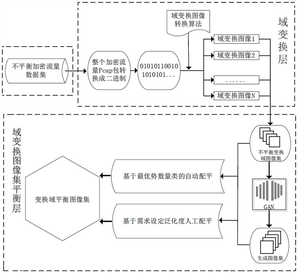 Encrypted traffic data set balancing method based on transform domain