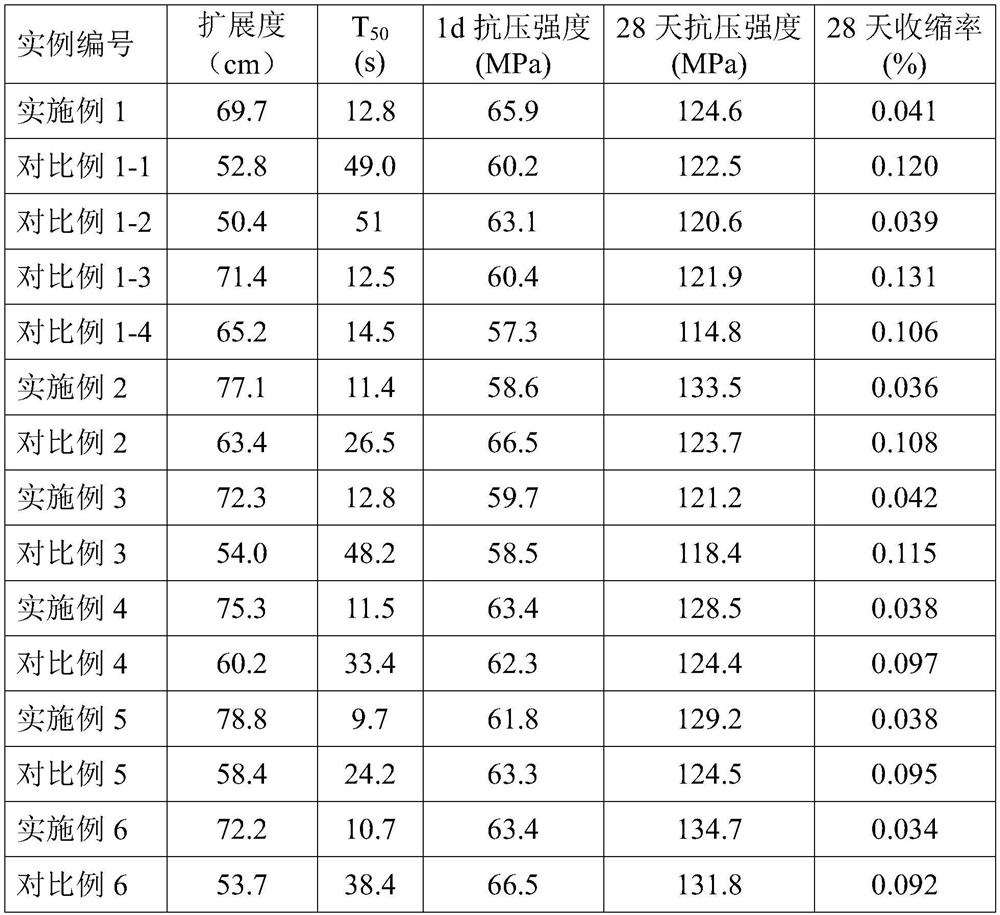 Low-viscosity low-shrinkage ultra-high performance concrete repairing material and using method thereof