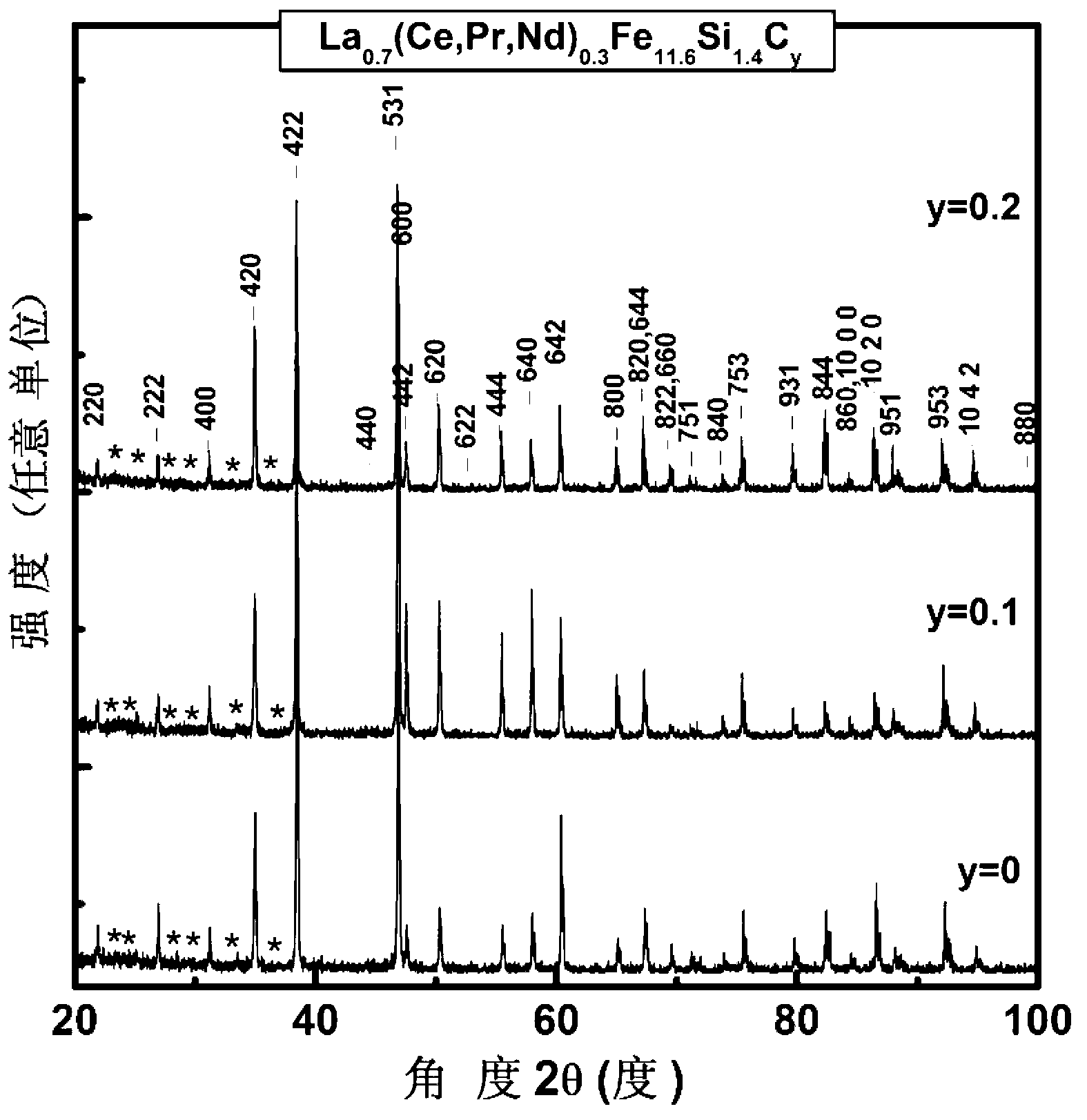 La(Fe,Si)13 based magnetic refrigeration material by taking high-Ce industrial pure mixed rare earth as raw material as well as preparation method and application thereof