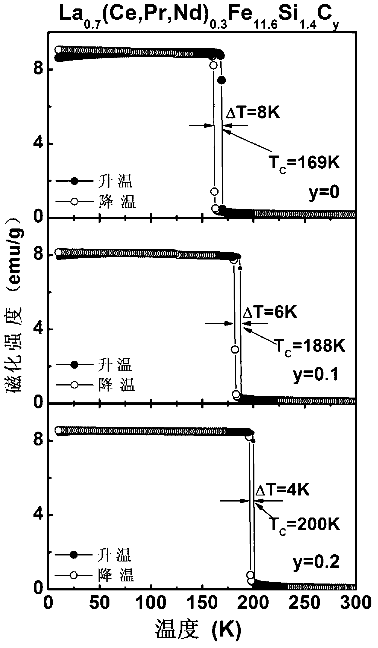 La(Fe,Si)13 based magnetic refrigeration material by taking high-Ce industrial pure mixed rare earth as raw material as well as preparation method and application thereof