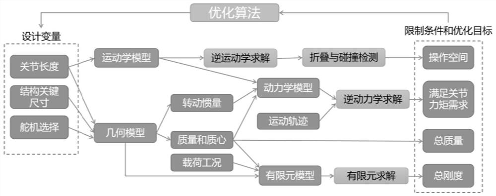 Optimization method, device and equipment for robotic arm design