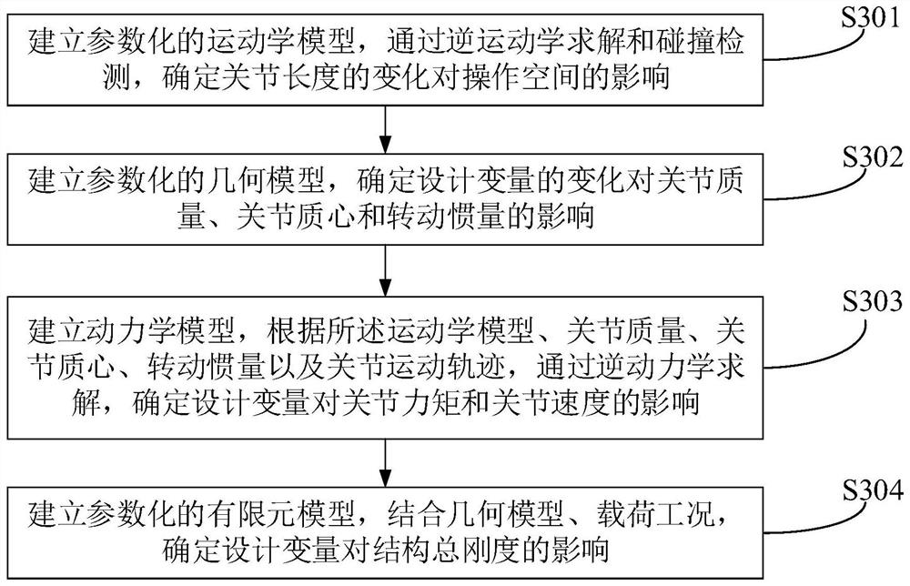 Optimization method, device and equipment for robotic arm design