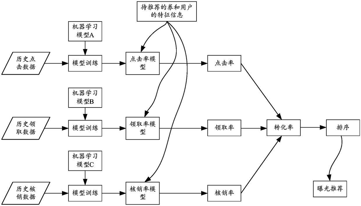 Information conversion ratio prediction method, and information recommendation method and device