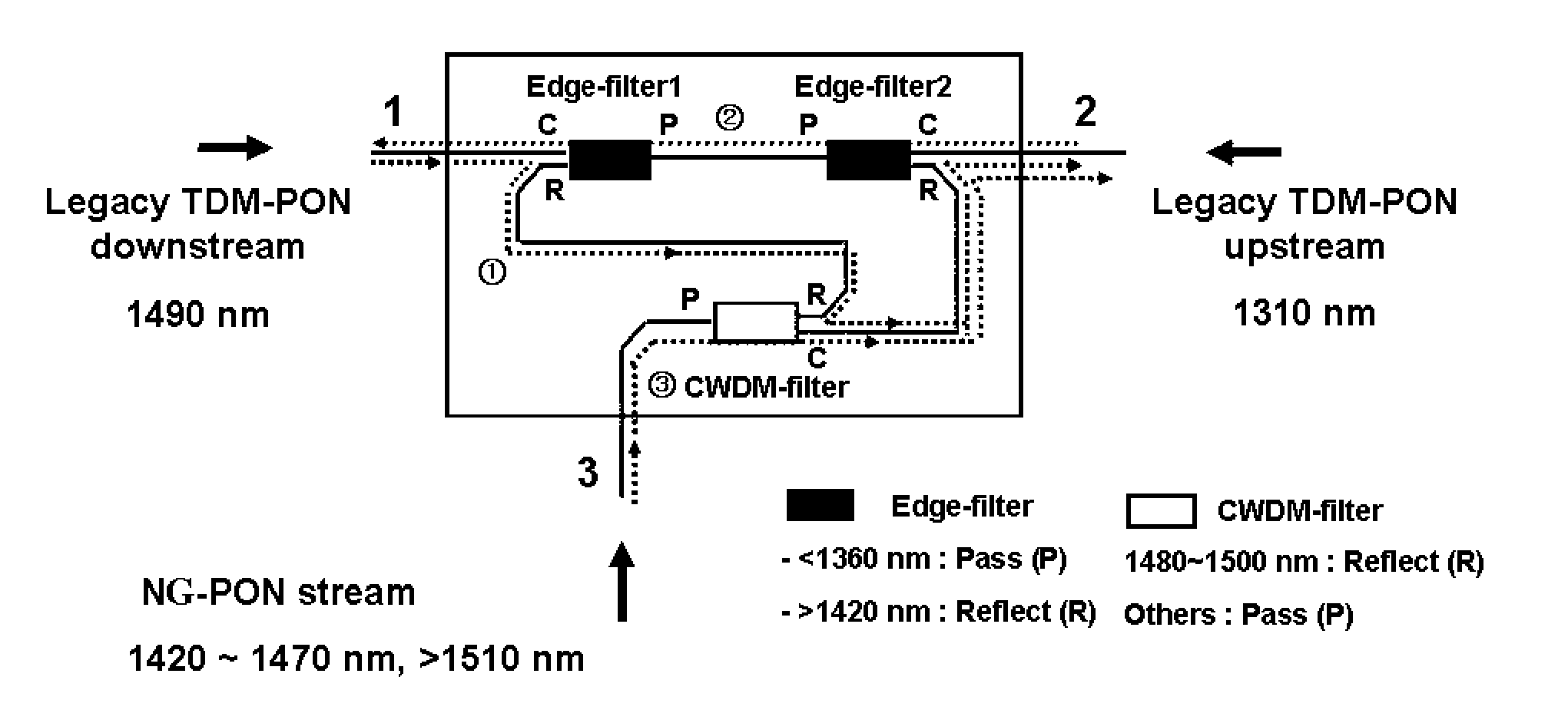 Method and network architecture for upgrading legacy passive optical network to wavelength division multiplexing passive optical network based next-generation passive optical network