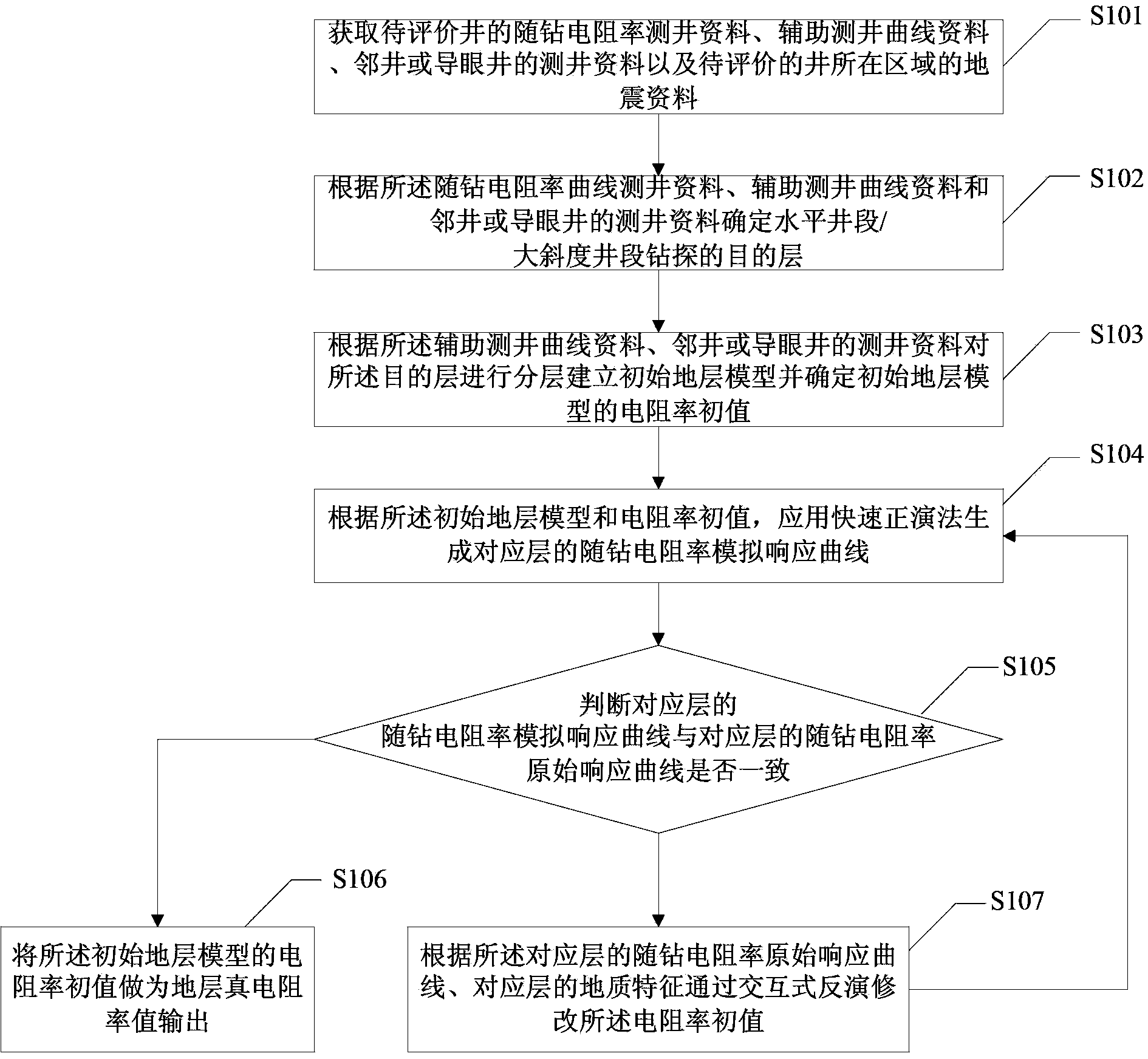 Method and device for determining true resistivity of horizontal well/highly-deviated well