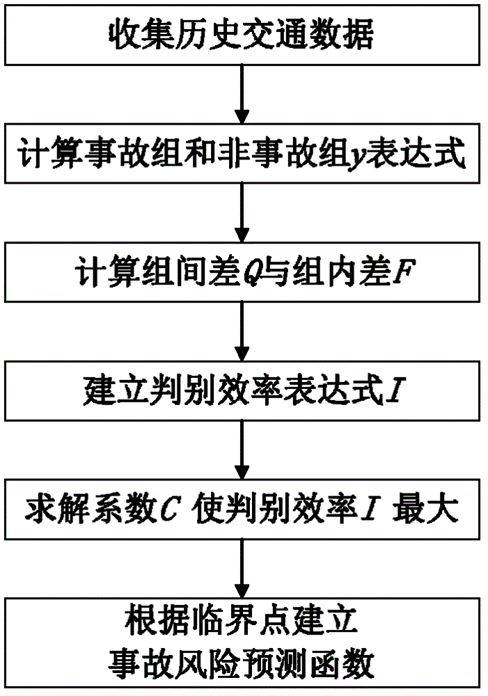 Discriminant analysis-based high road real-time traffic accident risk forecasting method