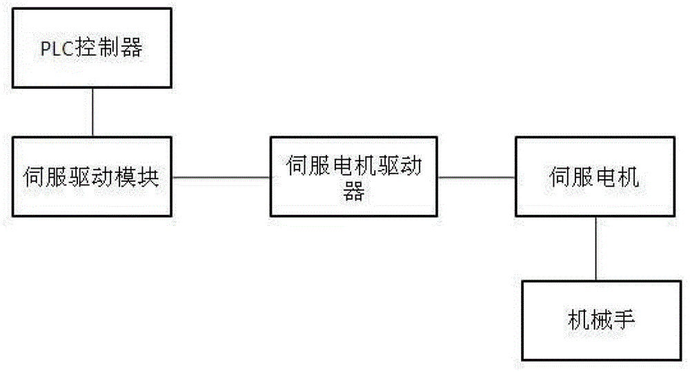 Control system for automatic chemical silicon chip corroding machine